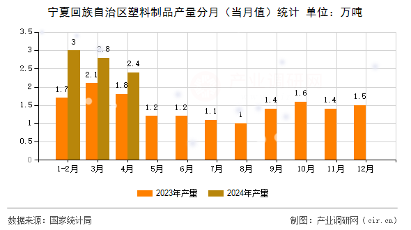 寧夏回族自治區(qū)塑料制品產(chǎn)量分月（當(dāng)月值）統(tǒng)計(jì)