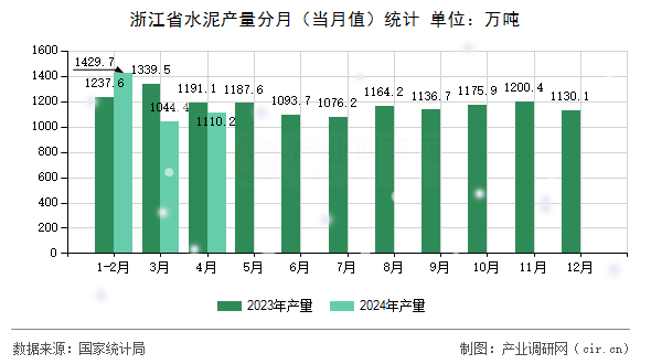 浙江省水泥產(chǎn)量分月(當(dāng)月值)統(tǒng)計(jì) 浙江省水泥產(chǎn)量分月(當(dāng)月值)統(tǒng)計(jì)