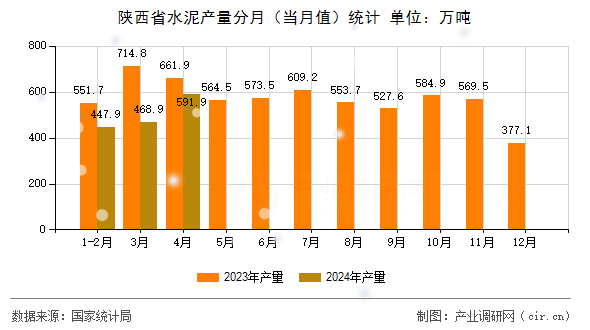 陜西省水泥產(chǎn)量分月（當(dāng)月值）統(tǒng)計