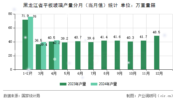 黑龍江省平板玻璃產(chǎn)量分月（當(dāng)月值）統(tǒng)計