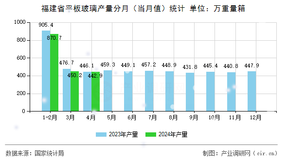 福建省平板玻璃產(chǎn)量分月（當月值）統(tǒng)計