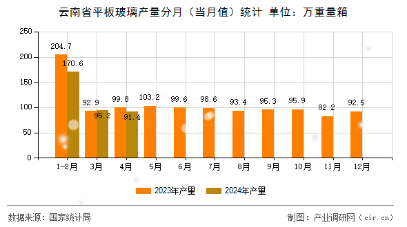 云南省平板玻璃產(chǎn)量分月（當(dāng)月值）統(tǒng)計(jì)