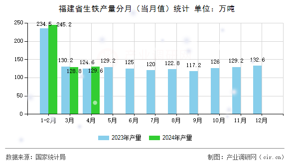 福建省生鐵產(chǎn)量分月（當(dāng)月值）統(tǒng)計