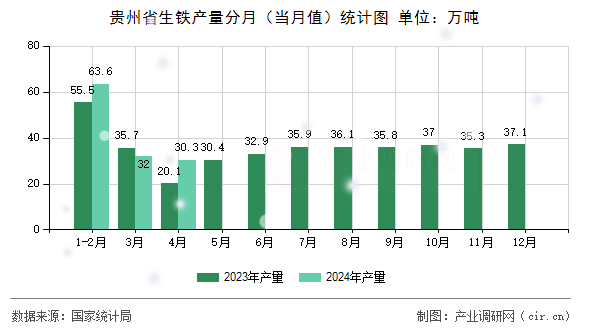 貴州省生鐵產(chǎn)量分月（當(dāng)月值）統(tǒng)計(jì)圖