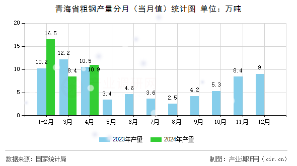 青海省粗鋼產(chǎn)量分月（當(dāng)月值）統(tǒng)計(jì)圖