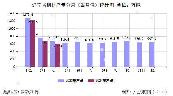 遼寧省鋼材產量分月(當月值)統(tǒng)計圖 遼寧省鋼材產量分月(當月值)統(tǒng)計圖