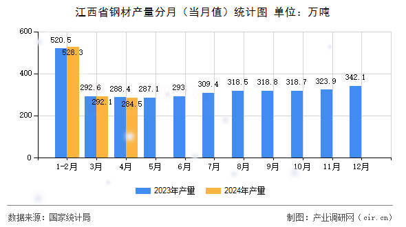 江西省鋼材產(chǎn)量分月(當(dāng)月值)統(tǒng)計(jì)圖 江西省鋼材產(chǎn)量分月(當(dāng)月值)統(tǒng)計(jì)圖