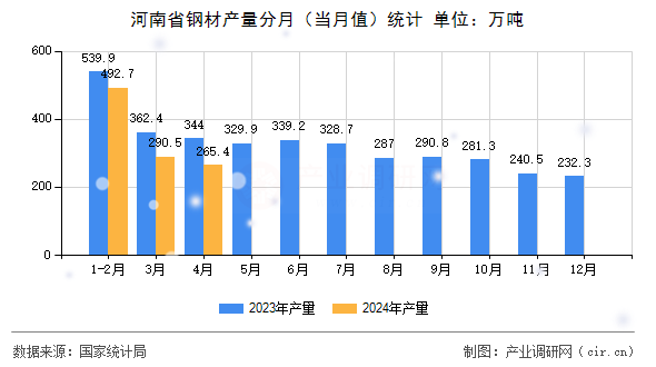 河南省鋼材產(chǎn)量分月（當(dāng)月值）統(tǒng)計(jì)