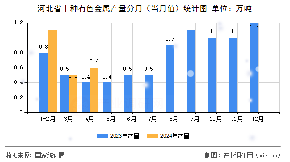河北省十種有色金屬產量分月（當月值）統(tǒng)計圖