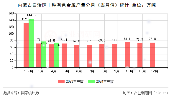 內(nèi)蒙古自治區(qū)十種有色金屬產(chǎn)量分月（當(dāng)月值）統(tǒng)計(jì)