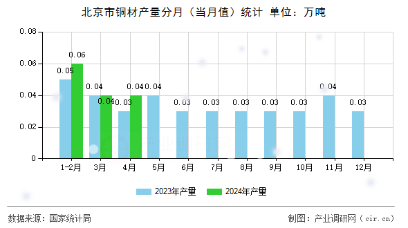 北京市銅材產(chǎn)量分月(當(dāng)月值)統(tǒng)計(jì) 北京市銅材產(chǎn)量分月(當(dāng)月值)統(tǒng)計(jì)