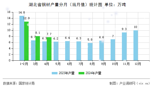 湖北省銅材產(chǎn)量分月（當(dāng)月值）統(tǒng)計(jì)圖