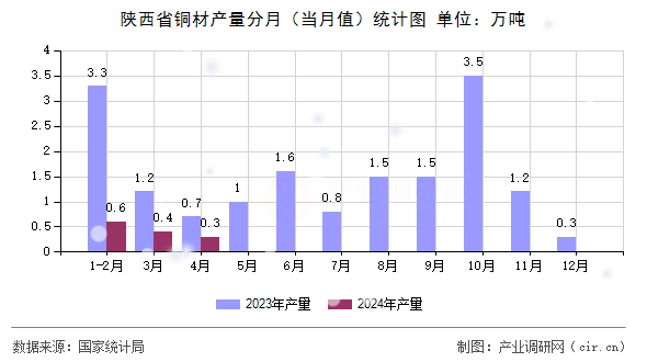 陜西省銅材產(chǎn)量分月（當月值）統(tǒng)計圖