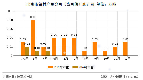 北京市鋁材產(chǎn)量分月（當(dāng)月值）統(tǒng)計圖