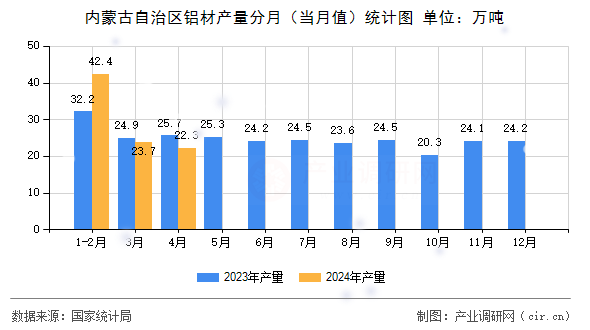 內(nèi)蒙古自治區(qū)鋁材產(chǎn)量分月（當(dāng)月值）統(tǒng)計(jì)圖
