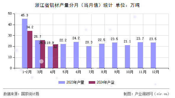 浙江省鋁材產(chǎn)量分月（當(dāng)月值）統(tǒng)計(jì)