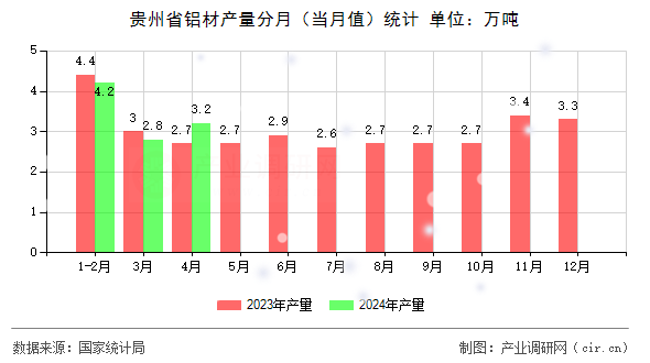 貴州省鋁材產(chǎn)量分月(當(dāng)月值)統(tǒng)計(jì) 貴州省鋁材產(chǎn)量分月(當(dāng)月值)統(tǒng)計(jì)
