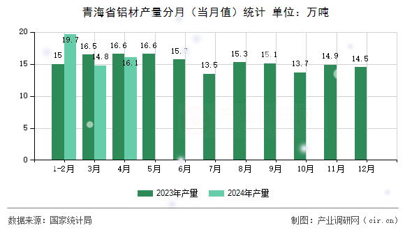 青海省鋁材產量分月（當月值）統(tǒng)計
