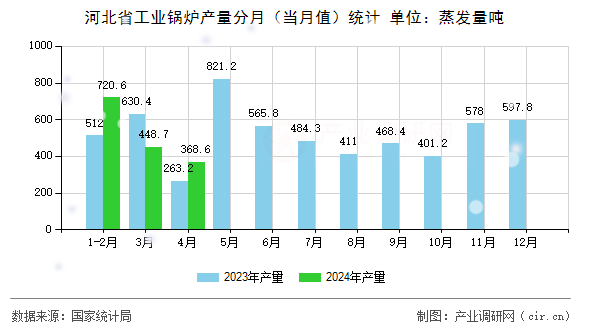 河北省工業(yè)鍋爐產(chǎn)量分月（當(dāng)月值）統(tǒng)計(jì)