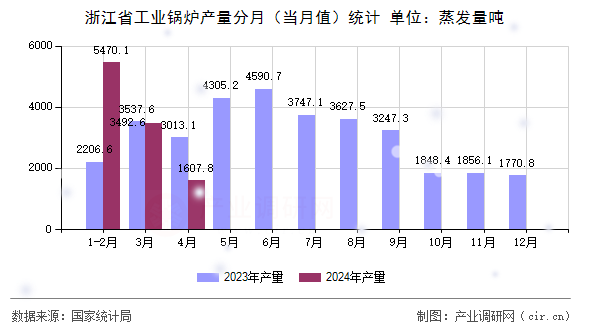 浙江省工業(yè)鍋爐產(chǎn)量分月（當(dāng)月值）統(tǒng)計(jì)