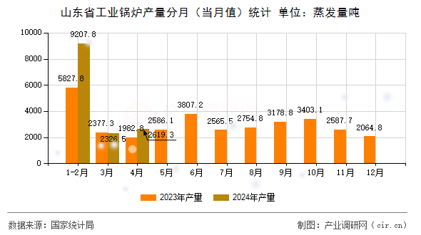 山東省工業(yè)鍋爐產(chǎn)量分月（當(dāng)月值）統(tǒng)計