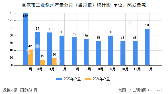重慶市工業(yè)鍋爐產(chǎn)量分月（當(dāng)月值）統(tǒng)計(jì)圖