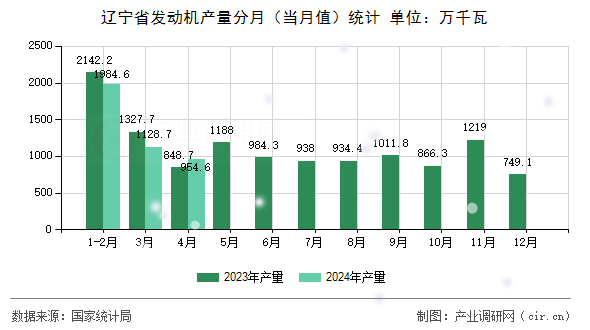 遼寧省發(fā)動(dòng)機(jī)產(chǎn)量分月（當(dāng)月值）統(tǒng)計(jì)