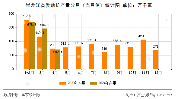 黑龍江省發(fā)動機(jī)產(chǎn)量分月（當(dāng)月值）統(tǒng)計圖