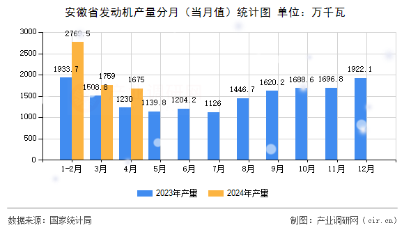 安徽省發(fā)動(dòng)機(jī)產(chǎn)量分月（當(dāng)月值）統(tǒng)計(jì)圖