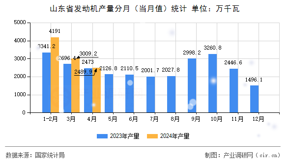山東省發(fā)動機產(chǎn)量分月(當月值)統(tǒng)計 山東省發(fā)動機產(chǎn)量分月(當月值)統(tǒng)計