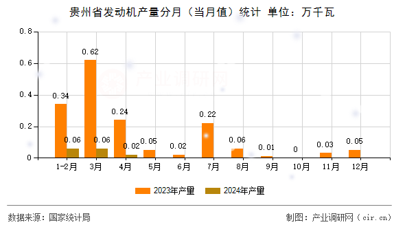 貴州省發(fā)動(dòng)機(jī)產(chǎn)量分月（當(dāng)月值）統(tǒng)計(jì)