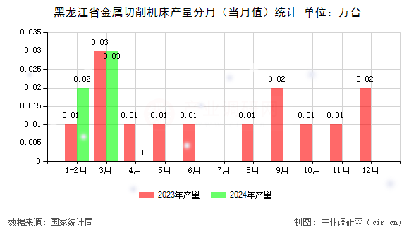 黑龍江省金屬切削機床產(chǎn)量分月（當(dāng)月值）統(tǒng)計