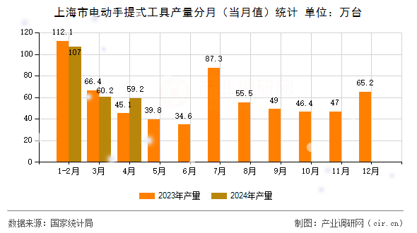 上海市電動手提式工具產(chǎn)量分月(當(dāng)月值)統(tǒng)計 上海市電動手提式工具產(chǎn)量分月(當(dāng)月值)統(tǒng)計