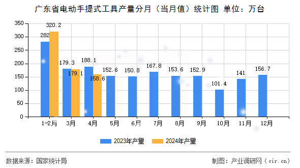 廣東省電動手提式工具產量分月(當月值)統(tǒng)計圖 廣東省電動手提式工具產量分月(當月值)統(tǒng)計圖