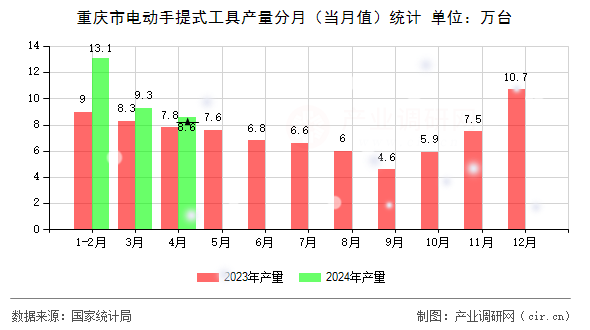 重慶市電動手提式工具產(chǎn)量分月(當(dāng)月值)統(tǒng)計 重慶市電動手提式工具產(chǎn)量分月(當(dāng)月值)統(tǒng)計