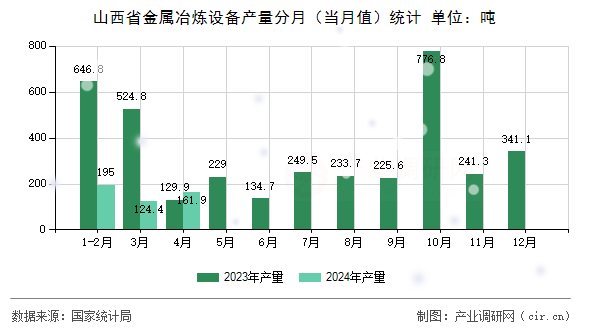 山西省金屬冶煉設備產量分月（當月值）統計