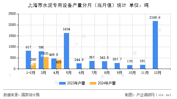 上海市水泥專用設(shè)備產(chǎn)量分月（當(dāng)月值）統(tǒng)計(jì)