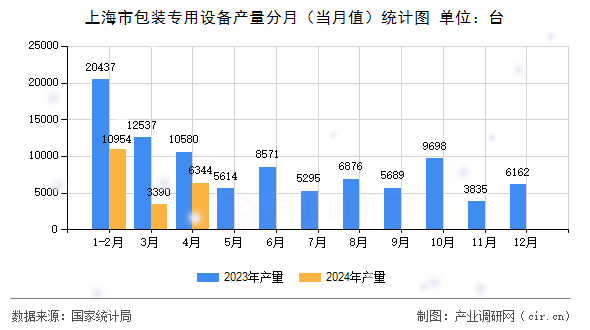 上海市包裝專用設(shè)備產(chǎn)量分月（當(dāng)月值）統(tǒng)計圖