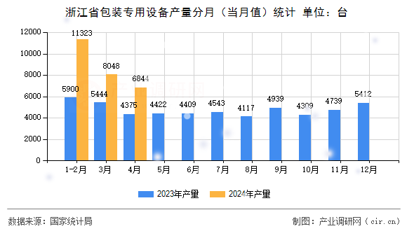 浙江省包裝專(zhuān)用設(shè)備產(chǎn)量分月（當(dāng)月值）統(tǒng)計(jì)