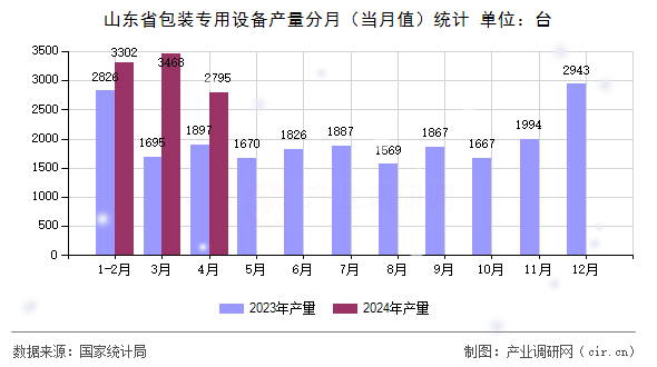 山東省包裝專用設(shè)備產(chǎn)量分月（當(dāng)月值）統(tǒng)計
