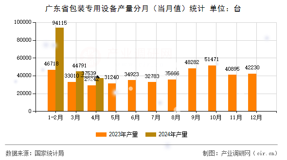 廣東省包裝專用設(shè)備產(chǎn)量分月(當(dāng)月值)統(tǒng)計(jì) 廣東省包裝專用設(shè)備產(chǎn)量分月(當(dāng)月值)統(tǒng)計(jì)