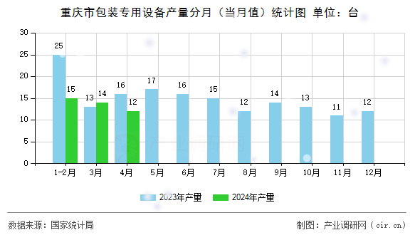 重慶市包裝專用設(shè)備產(chǎn)量分月(當(dāng)月值)統(tǒng)計圖 重慶市包裝專用設(shè)備產(chǎn)量分月(當(dāng)月值)統(tǒng)計圖
