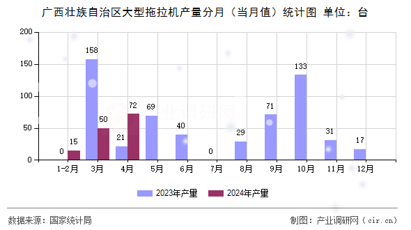 廣西壯族自治區(qū)大型拖拉機產(chǎn)量分月(當(dāng)月值)統(tǒng)計圖 廣西壯族自治區(qū)大型拖拉機產(chǎn)量分月(當(dāng)月值)統(tǒng)計圖