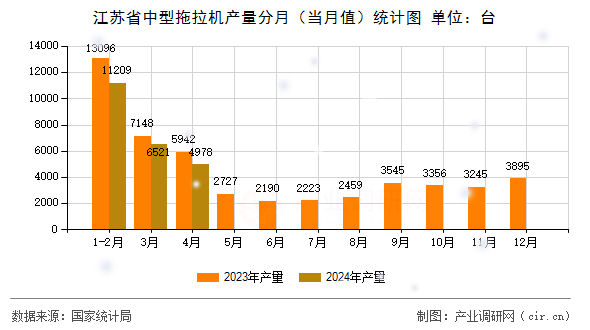 江蘇省中型拖拉機(jī)產(chǎn)量分月(當(dāng)月值)統(tǒng)計(jì)圖 江蘇省中型拖拉機(jī)產(chǎn)量分月(當(dāng)月值)統(tǒng)計(jì)圖