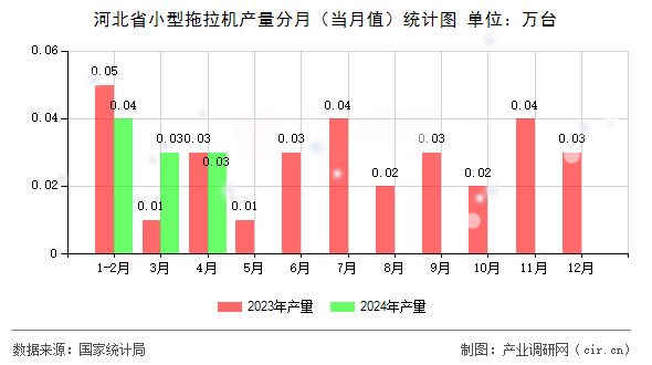 河北省小型拖拉機(jī)產(chǎn)量分月(當(dāng)月值)統(tǒng)計(jì)圖 河北省小型拖拉機(jī)產(chǎn)量分月(當(dāng)月值)統(tǒng)計(jì)圖