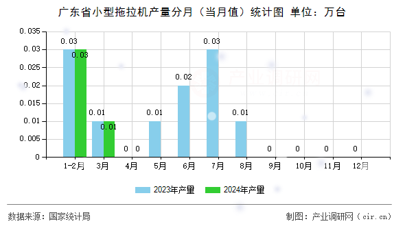 廣東省小型拖拉機(jī)產(chǎn)量分月（當(dāng)月值）統(tǒng)計(jì)圖