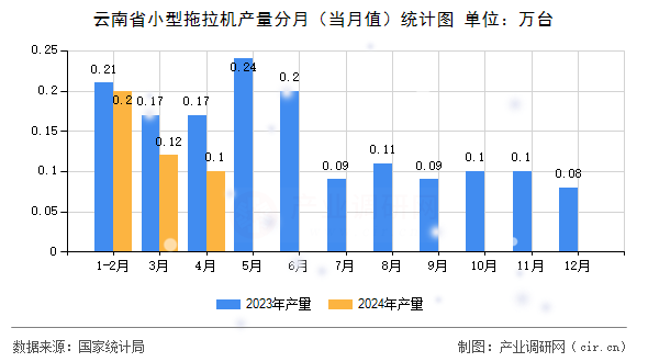 云南省小型拖拉機產量分月(當月值)統(tǒng)計圖 云南省小型拖拉機產量分月(當月值)統(tǒng)計圖