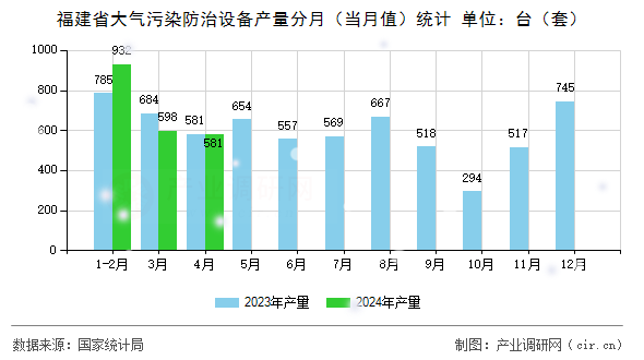 福建省大氣污染防治設(shè)備產(chǎn)量分月（當(dāng)月值）統(tǒng)計(jì)