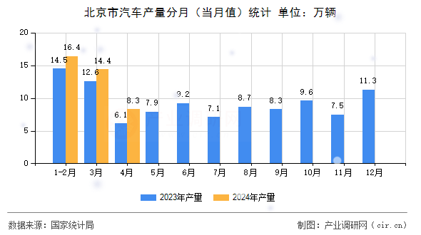 北京市汽車產(chǎn)量分月（當月值）統(tǒng)計