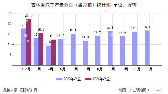 吉林省汽車產(chǎn)量分月（當月值）統(tǒng)計圖